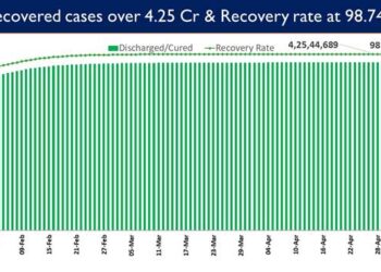 India’s recovery rate stands at 98.74%