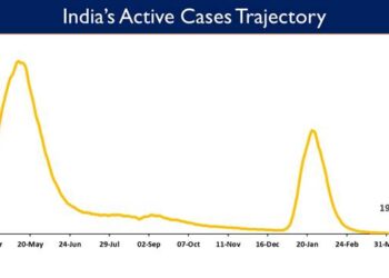 India’s Active Caseload currently stands at 19,719