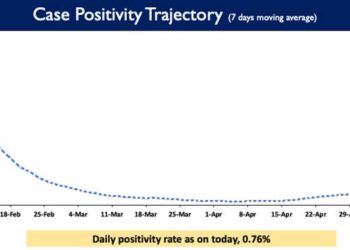 Daily Positivity rate is also reported to be 0.76%.