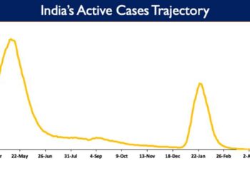 India's Active caseload currently stands at 20,303