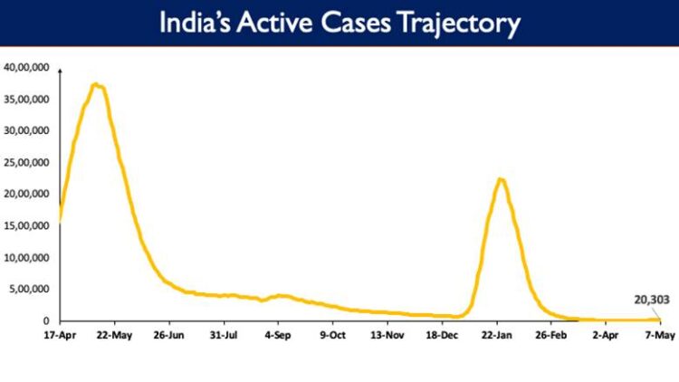 India's Active caseload currently stands at 20,303