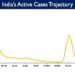 India's Active caseload currently stands at 20,303
