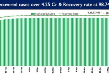 India’s recovery rate stands at 98.74%