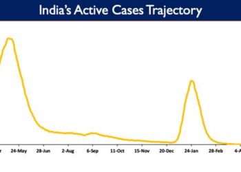 India’s Active Caseload currently stands at 20,403.