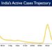 India’s Active Caseload currently stands at 20,403.