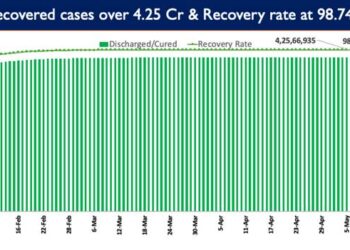 India’s recovery rate stands at 98.74%