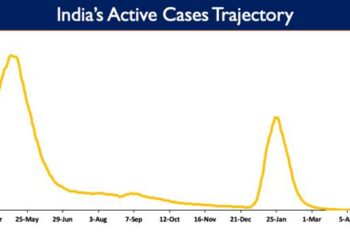 India’s Active Caseload currently stands at 19,637