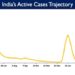 India’s Active Caseload currently stands at 19,637