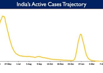 India's Active caseload currently stands at 19,067