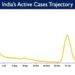 India's Active caseload currently stands at 19,067