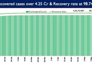 India’s recovery rate stands at 98.74%
