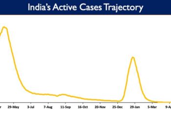 India’s Active Caseload currently stands at 18,096.