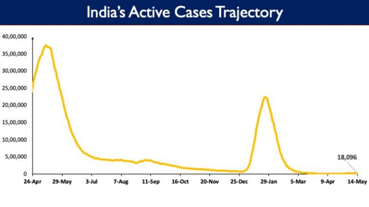 India’s Active Caseload currently stands at 18,096.