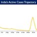 India's Active caseload currently stands at17,692