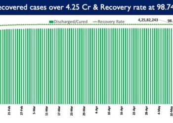 India’s recovery rate stands at 98.74%