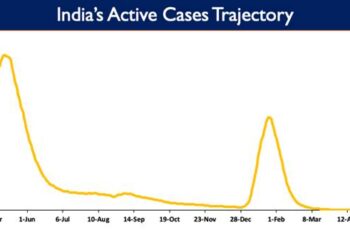 India's Active caseload currently stands at 16,400