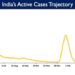 India's Active caseload currently stands at 16,400