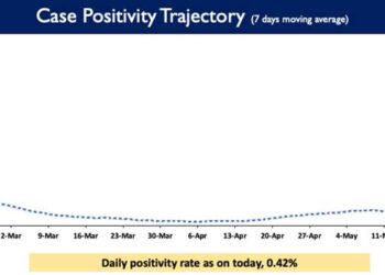 Daily Positivity rate is reported to be 0.42%.