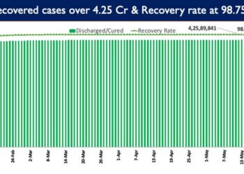 India’s recovery rate stands at 98.75%