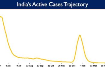 India's Active caseload currently stands at 15,044