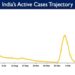 India's Active caseload currently stands at 15,044
