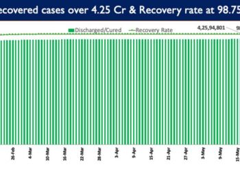 India’s recovery rate stands at 98.75%