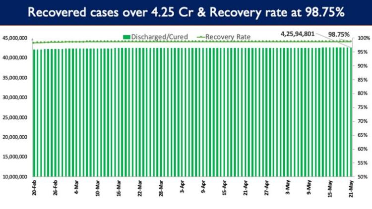 India’s recovery rate stands at 98.75%