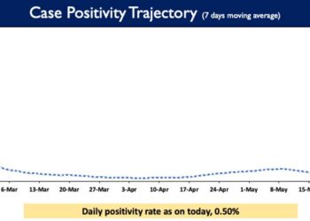 Weekly Positivity Rate is presently at 0.50%