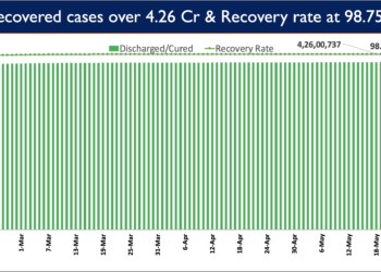 Recovery Rate currently stands at 98.75%