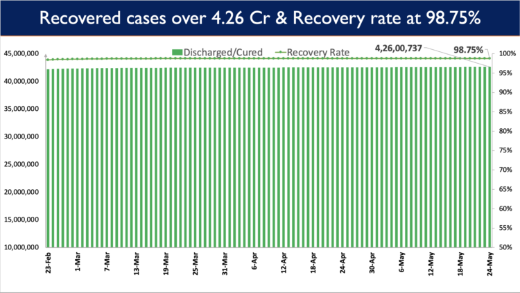 Recovery Rate currently stands at 98.75%
