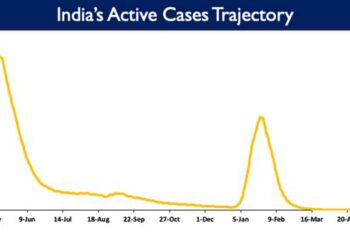 Active cases now constitute 0.03% of the country's total Positive Cases