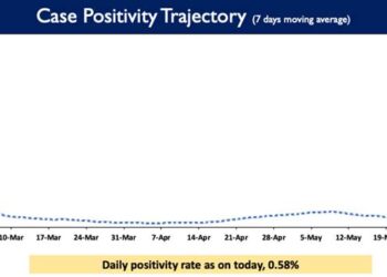Weekly Positivity Rate is presently at 0.51%