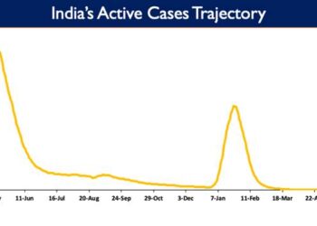 India’s Active Caseload currently stands at 15,814