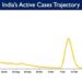 India’s Active Caseload currently stands at 15,814
