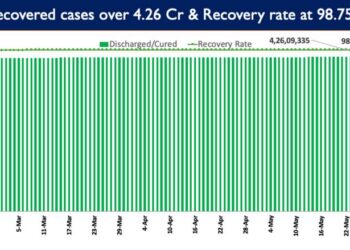 Recovery Rate currently stands at 98.75%