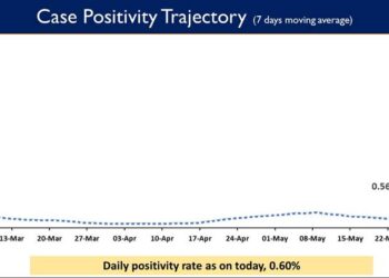 Weekly Positivity Rate in the country currently stands at 0.56%