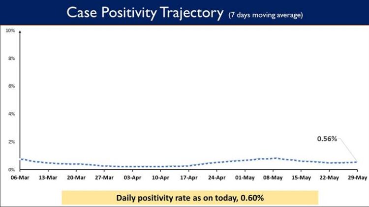 Weekly Positivity Rate in the country currently stands at 0.56%