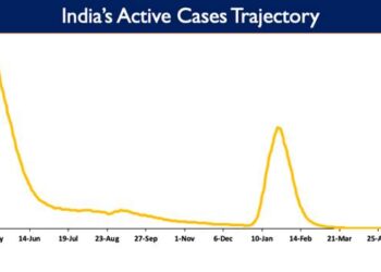 India’s Active Caseload currently stands at 17,698