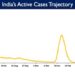 India’s Active Caseload currently stands at 17,698