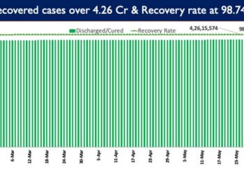 India’s recovery rate stands at 98.74%