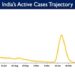 India's Active caseload currently stands at 18,386
