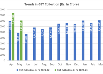 GST collection crosses ₹1.40 lakh crore mark 4th time since inception of GST