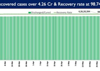 India’s recovery rate stands at 98.74%