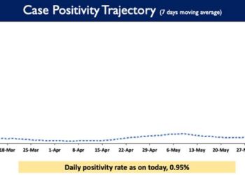 Weekly Positivity Rate is presently at 0.73%