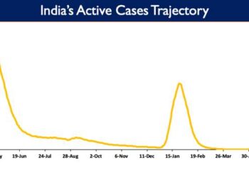 India’s Active Caseload currently stands at 22,416