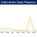 India’s Active Caseload currently stands at 22,416