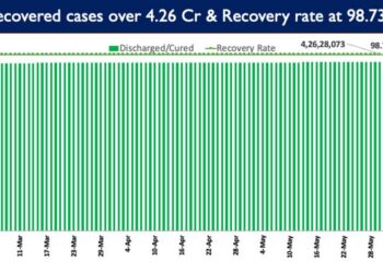 India’s recovery rate stands at 98.73%.