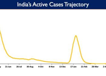 India's Active caseload currently stands at 25,782