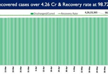 Recovery Rate currently stands at 98.72%