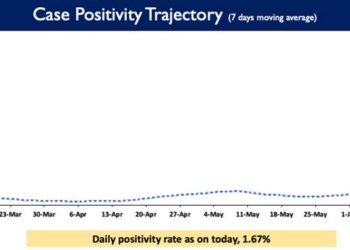Weekly Positivity Rate is presently at 1.12%